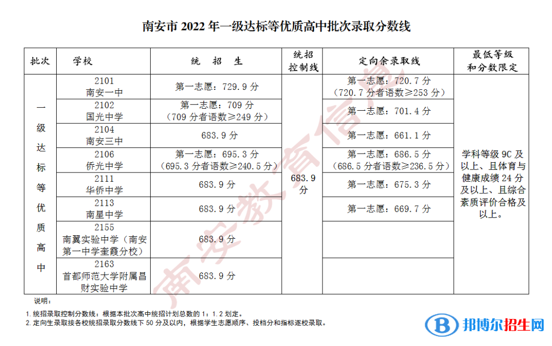 南安中考2022录取分数线