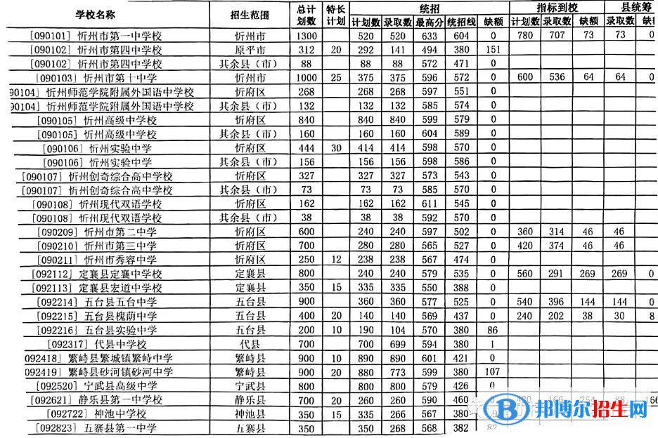 忻州中考2022录取分数线