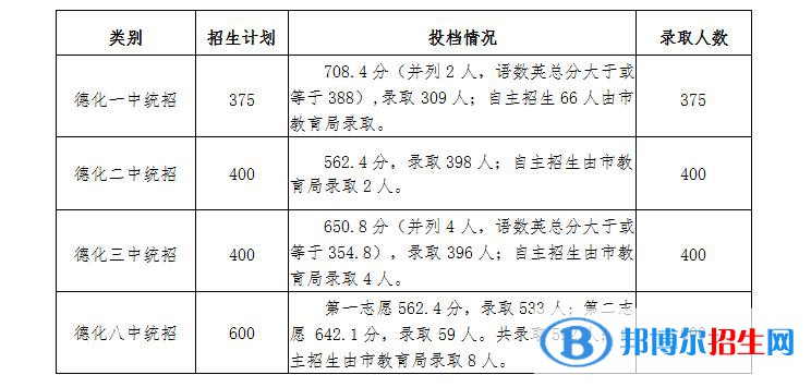 德化中考2022录取分数线