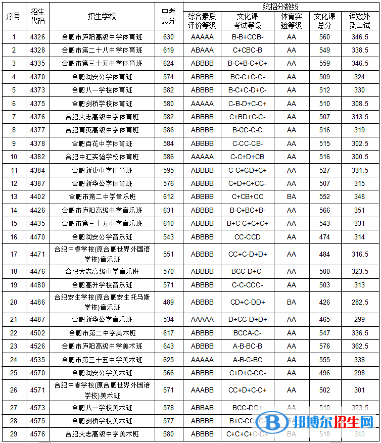 合肥中考2022录取分数线