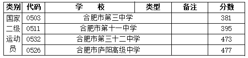 合肥中考2022录取分数线
