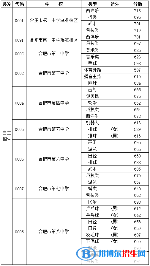 合肥中考2022录取分数线