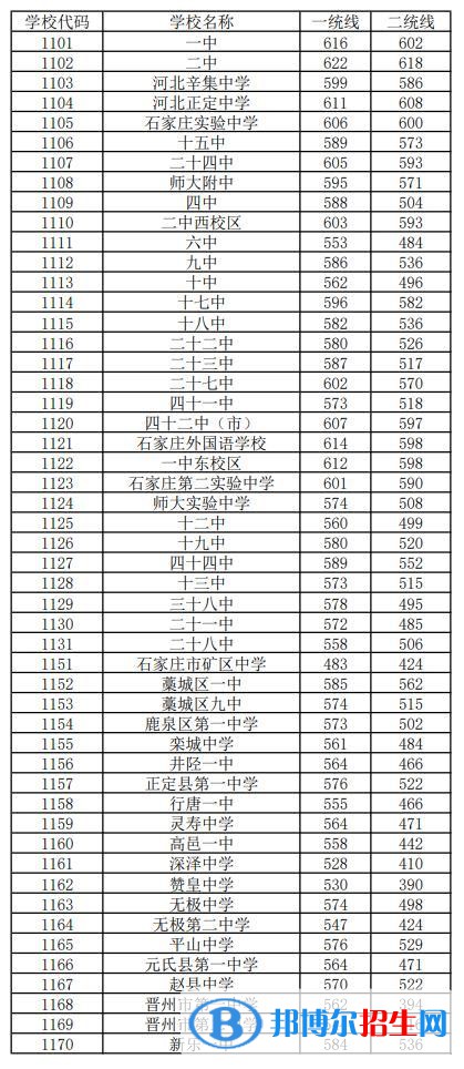 石家庄中考2022录取分数线