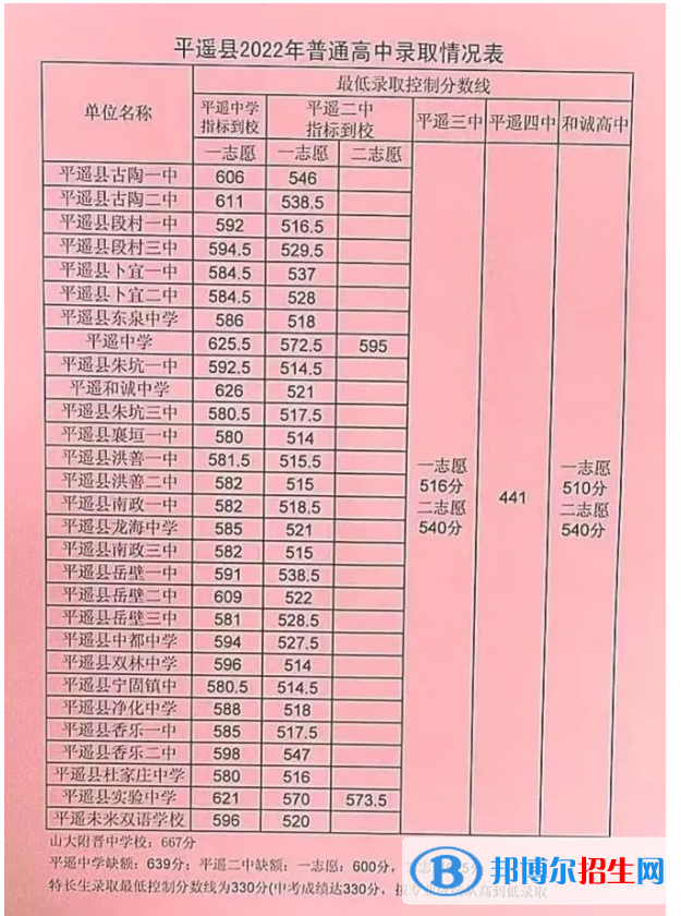 平遥中考2022录取分数线