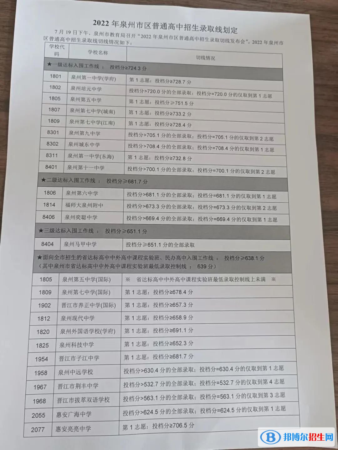 泉州中考2022录取分数线