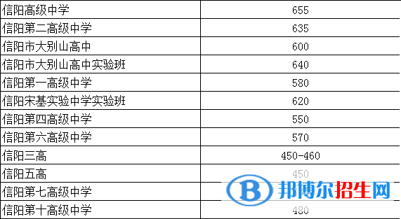 信阳中考2022录取分数线