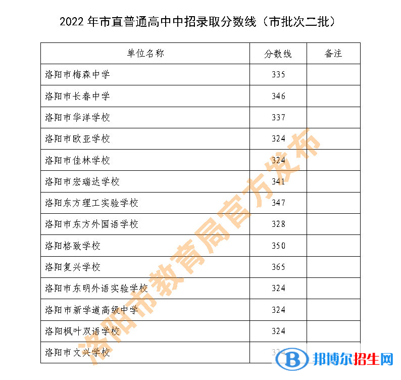 洛阳中考2022录取分数线