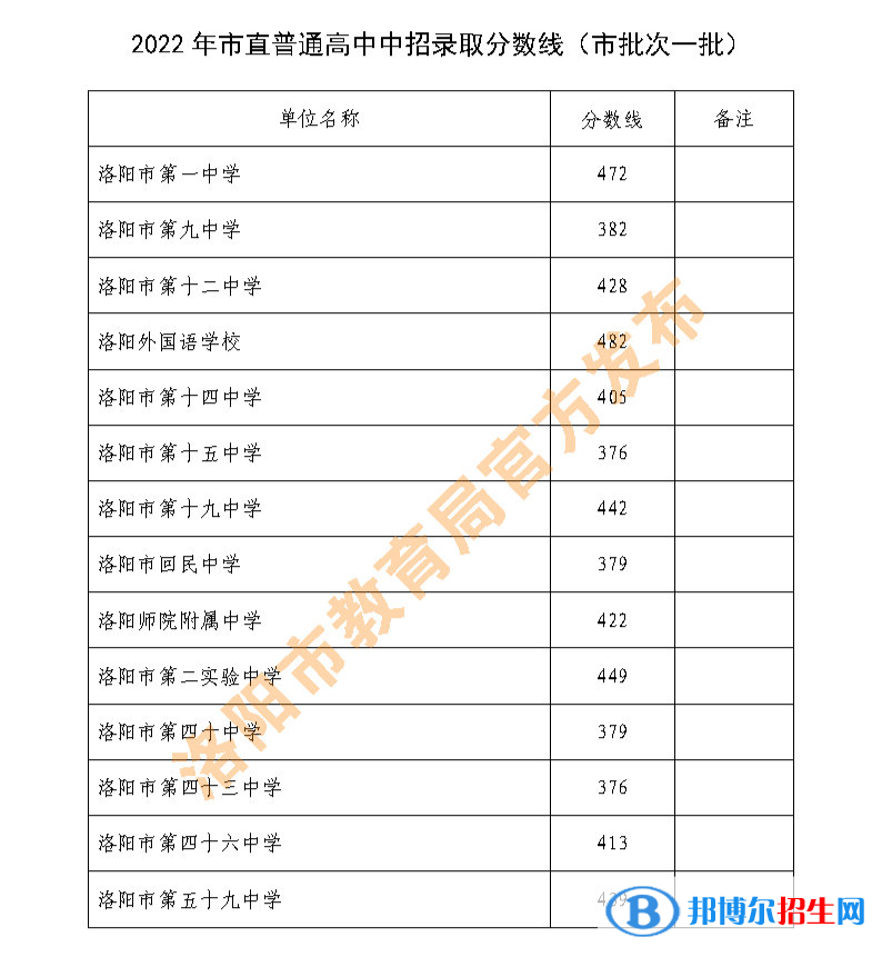 洛阳中考2022录取分数线