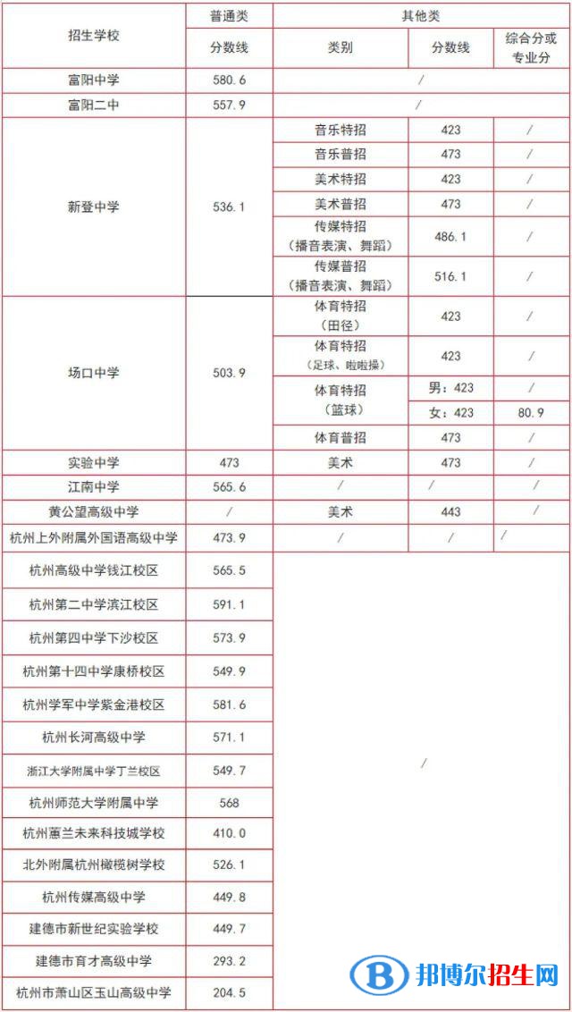 富阳中考2022录取分数线