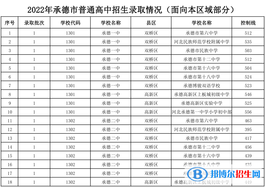 承德中考2022录取分数线