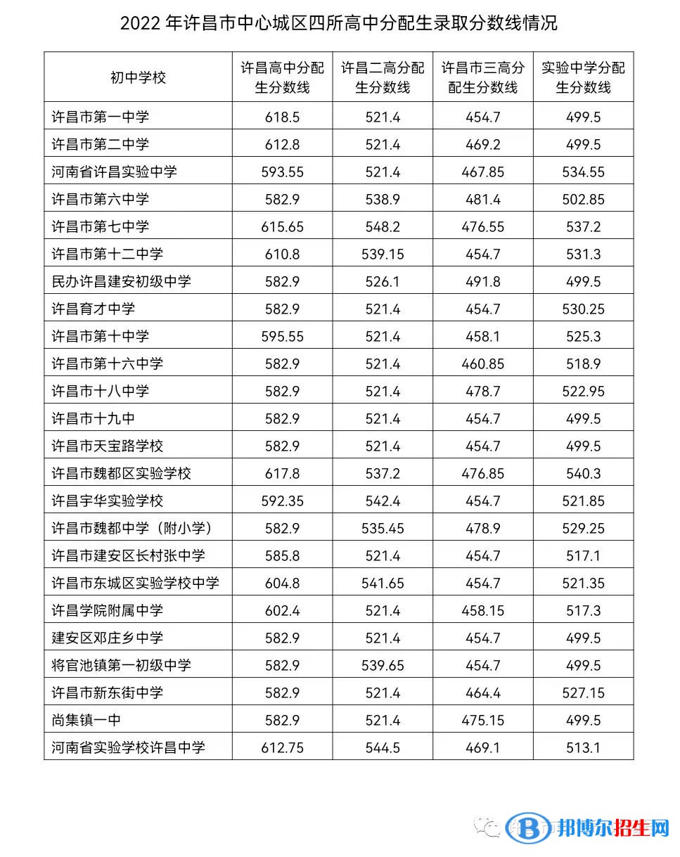 许昌中考2022录取分数线
