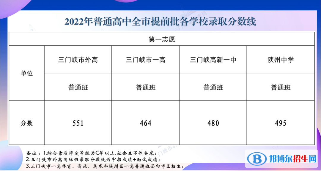 三门峡中考2022录取分数线