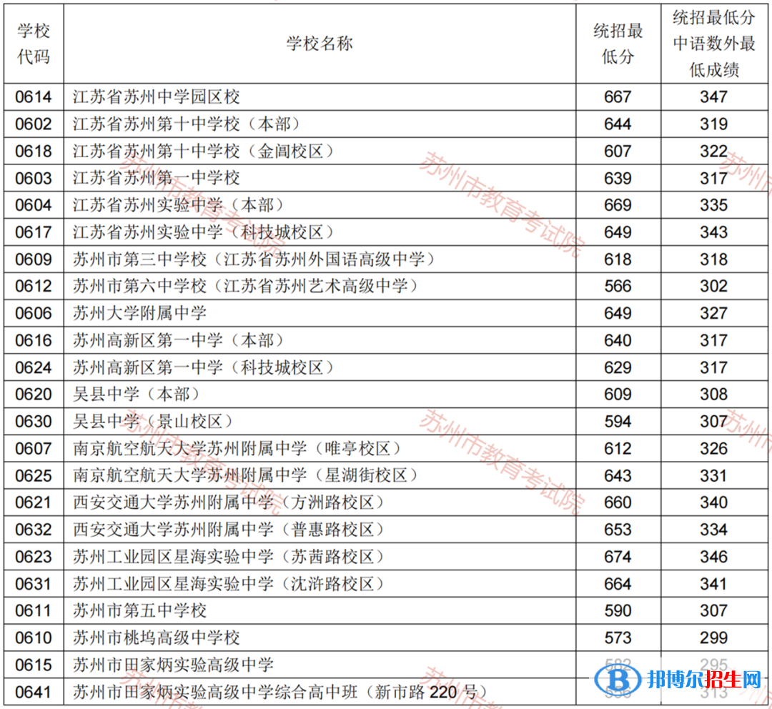 苏州中考2022录取分数线