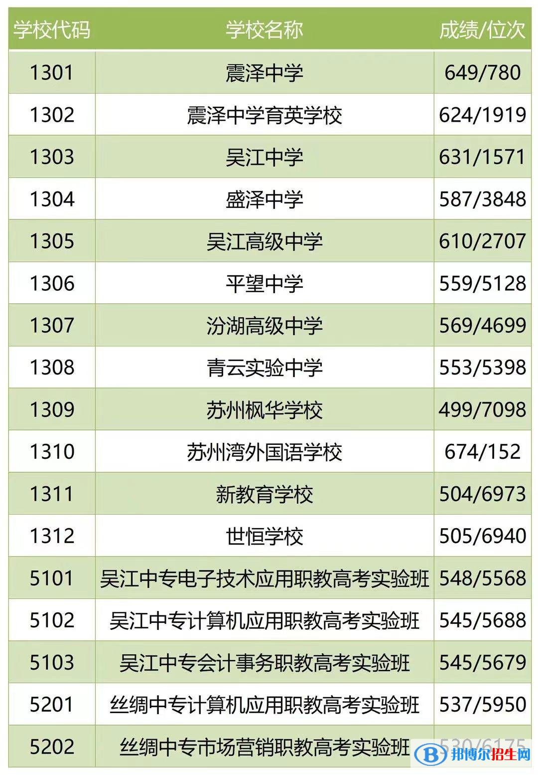 吴江中考2022录取分数线