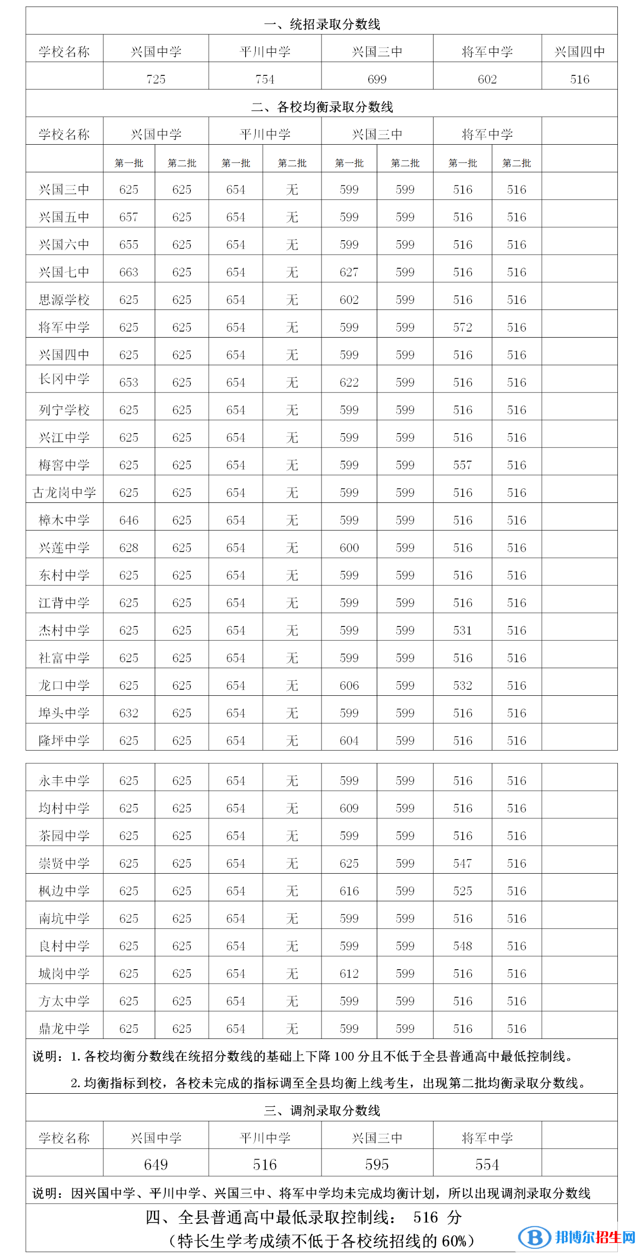兴国中考2022录取分数线