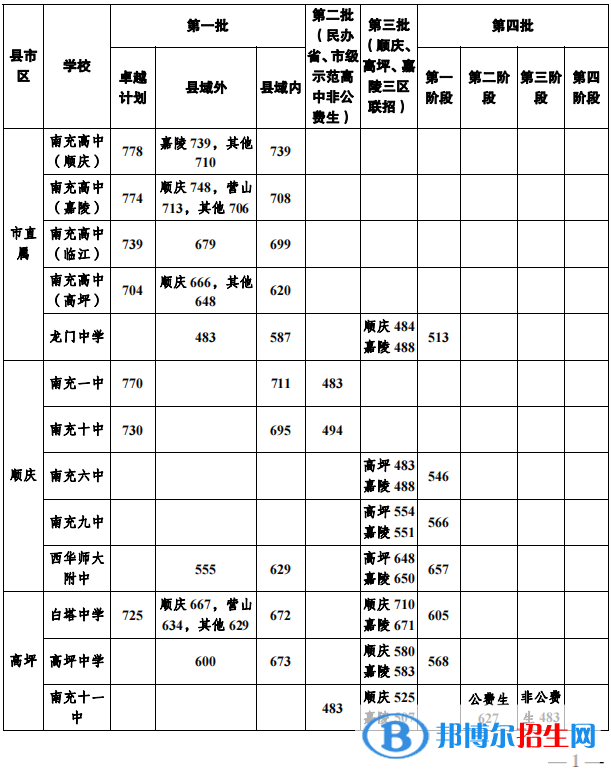 南充中考2022录取分数线