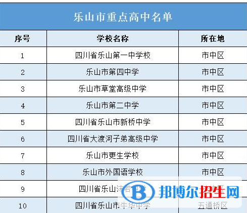 最新乐山各区重点高中学校名单及排名表