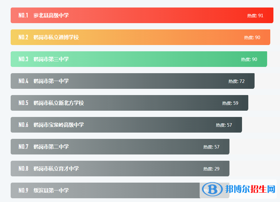 最新鹤岗各区重点高中学校名单及排名表