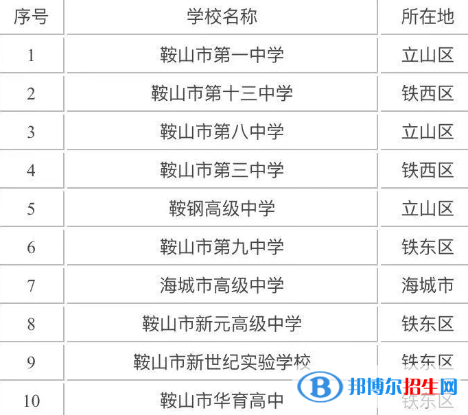 最新鞍山各区重点高中学校名单及排名表