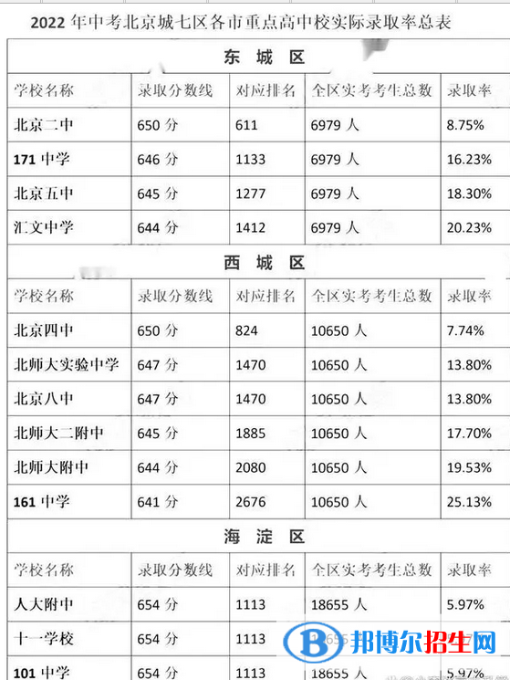 最新北京各区重点高中学校名单及排名表