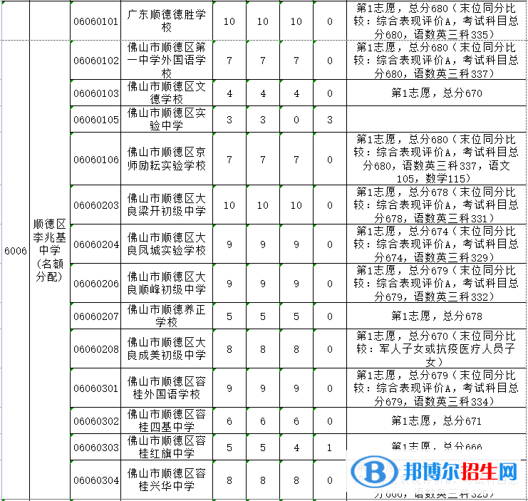 顺德李兆基中学2022录取分数线(2023参考)