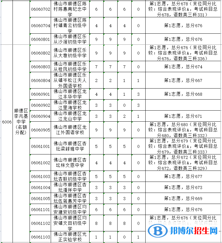 顺德李兆基中学2022录取分数线(2023参考)