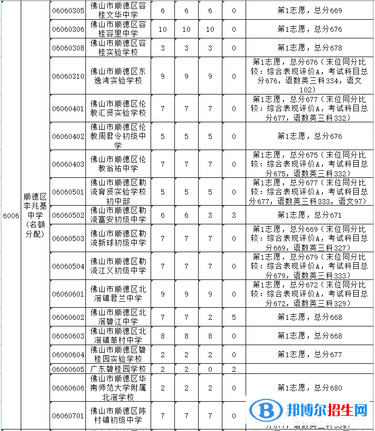 顺德李兆基中学2022录取分数线(2023参考)