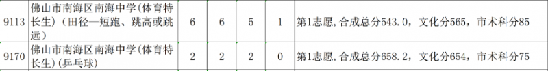 南海中学2022录取分数线（2023参考）