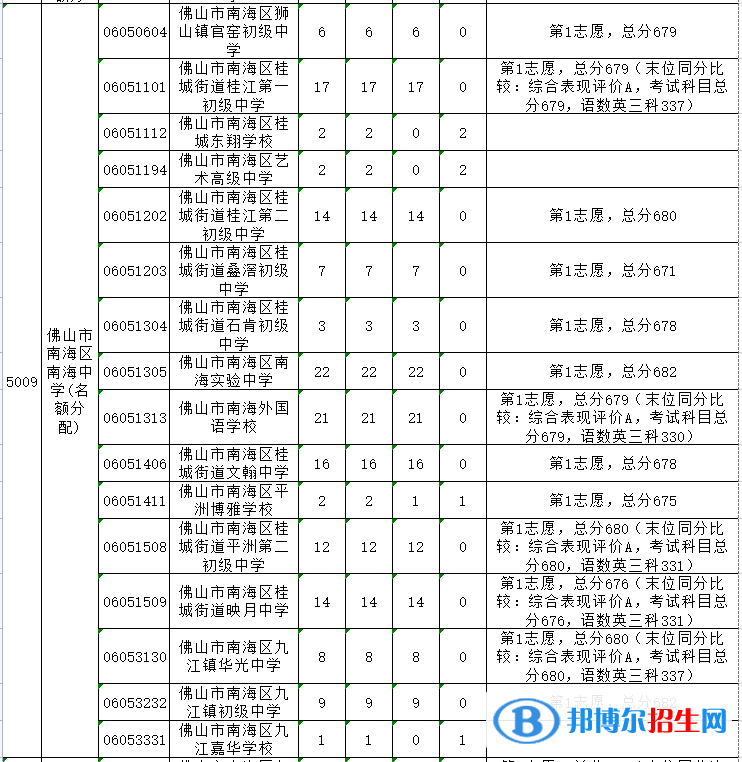 南海中学2022录取分数线（2023参考）