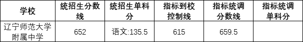辽宁师范大学附属中学2022录取分数线（2023参考）