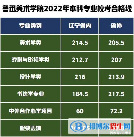 鲁迅美术学院分数线及最低位次汇总（2022-2021）