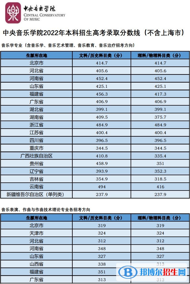 中央音乐学院分数线及最低位次汇总（2022-2021）