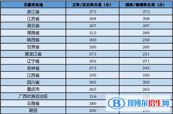 中央音乐学院分数线及最低位次汇总（2022-2021）