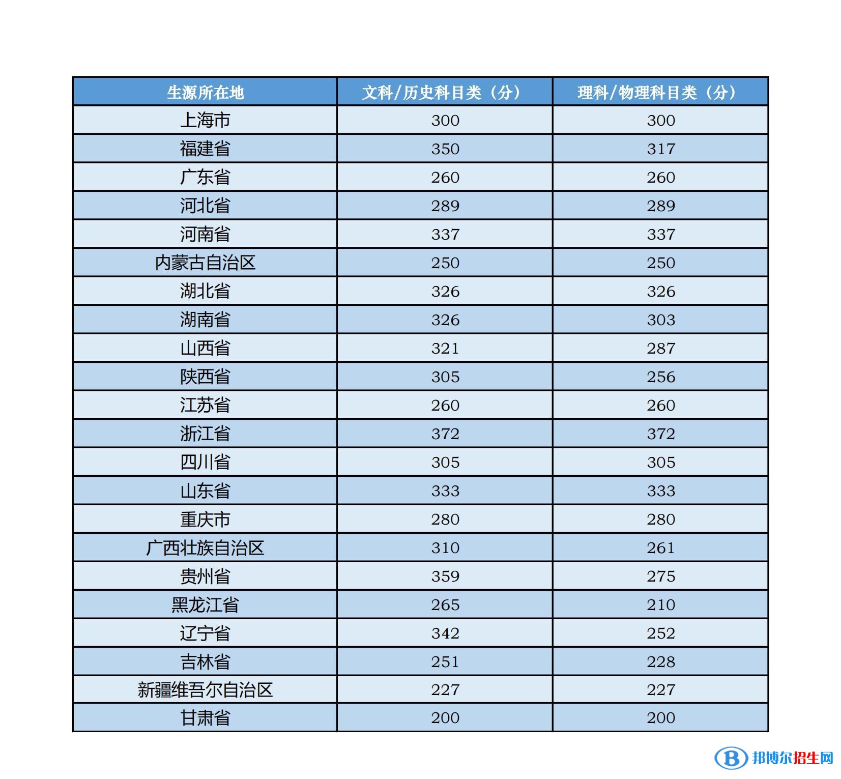 中央音乐学院分数线及最低位次汇总（2022-2021）