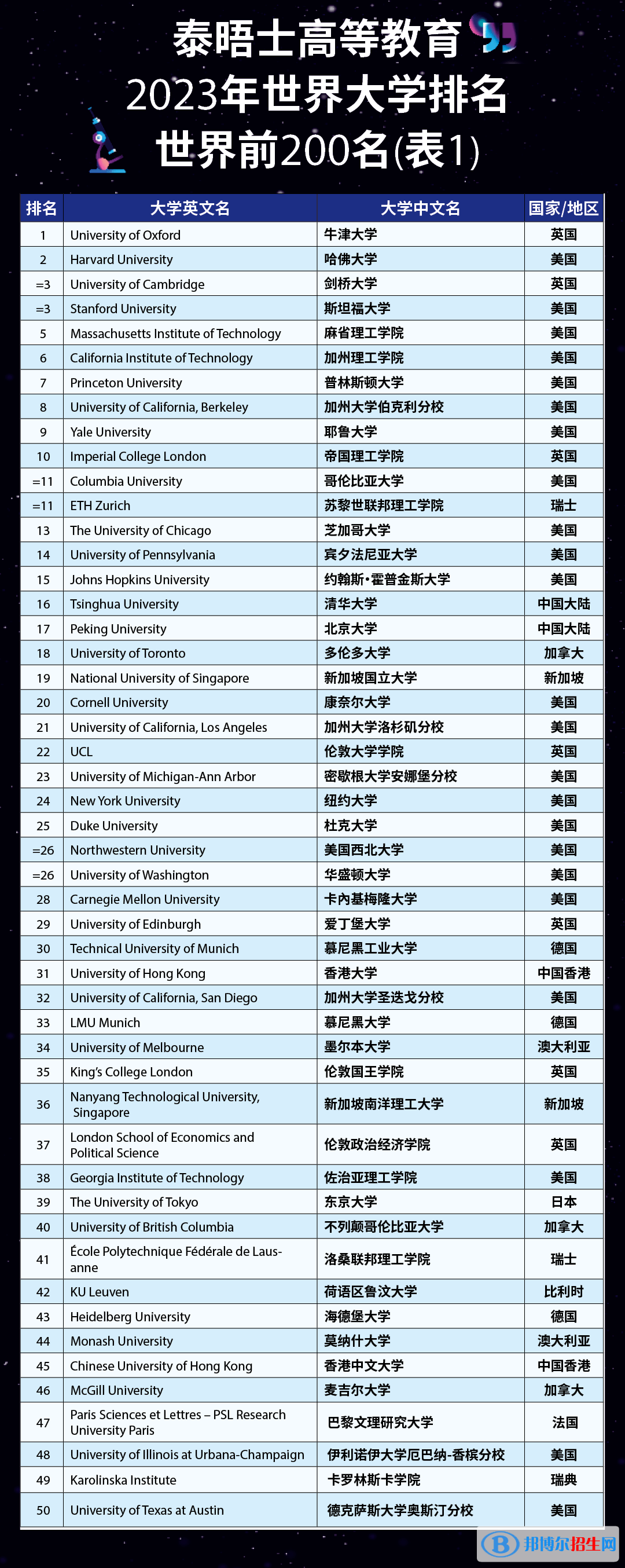 香港中文大学世界排名2023最新排名（qs、usnews、泰晤士版排名）
