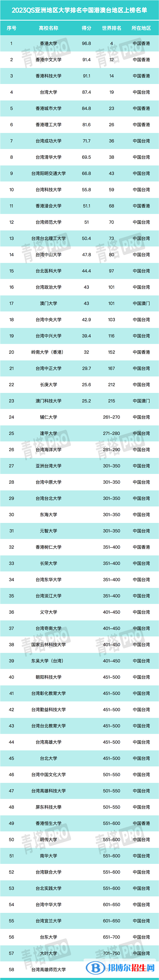 2023年QS亚洲大学排名前100名-亚洲大学排名100强出炉！