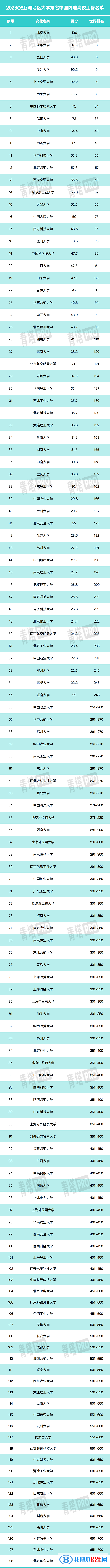 2023年QS亚洲大学排名前100名-亚洲大学排名100强出炉！