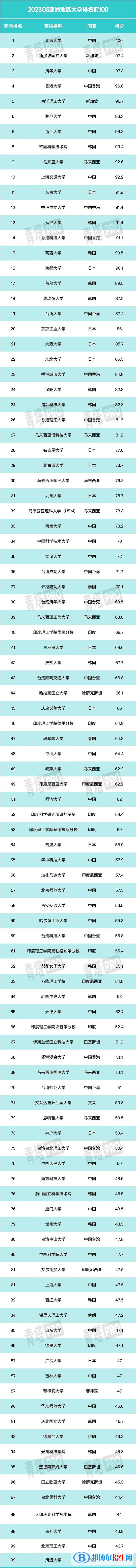 2023年QS亚洲大学排名一览表（含前十名、前100名）