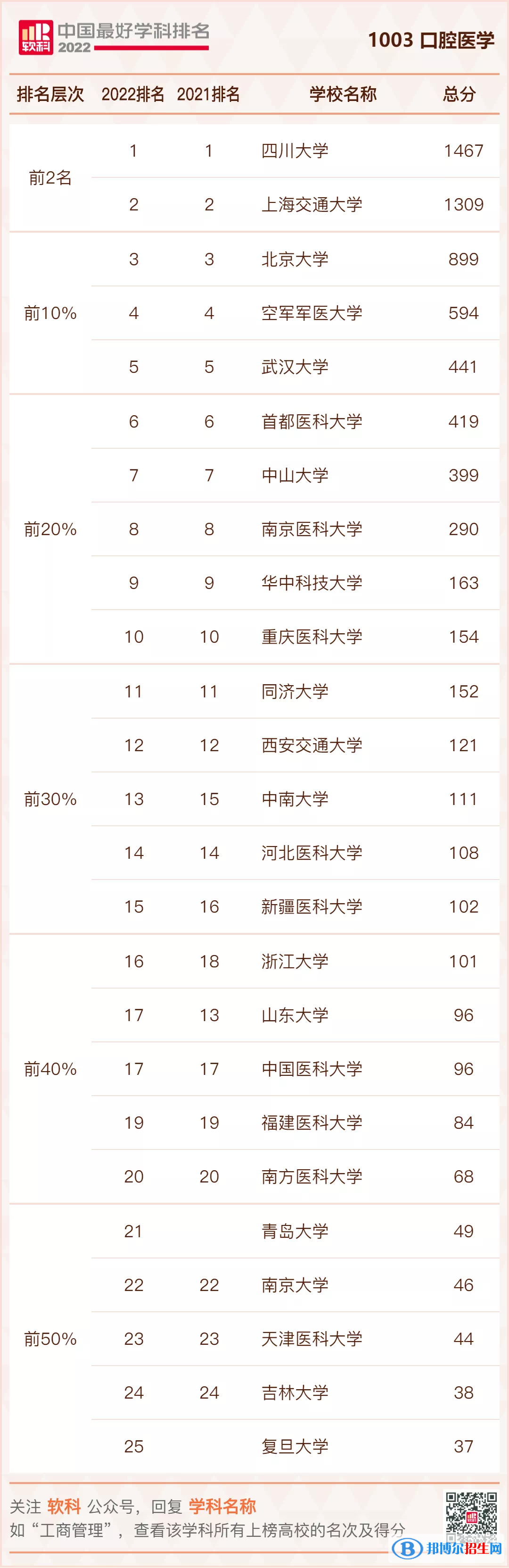 口腔医学专业哪个学校最好？2022年国内口腔医学最好的大学排名
