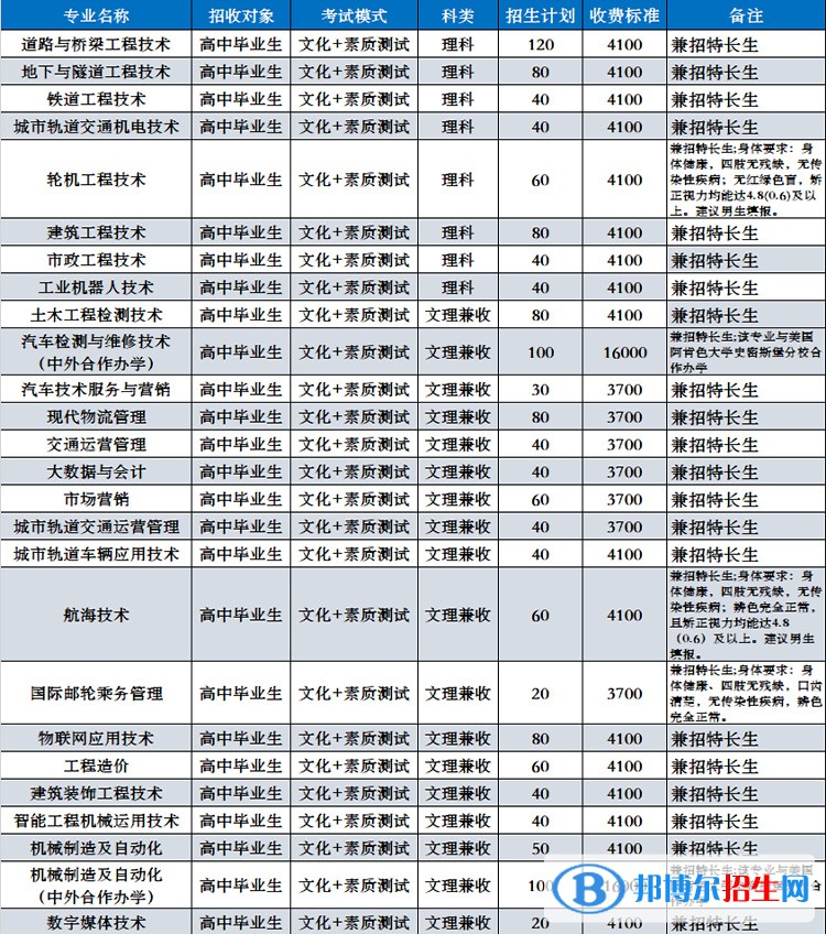 四川交通职业技术学院单招2023年招生简章