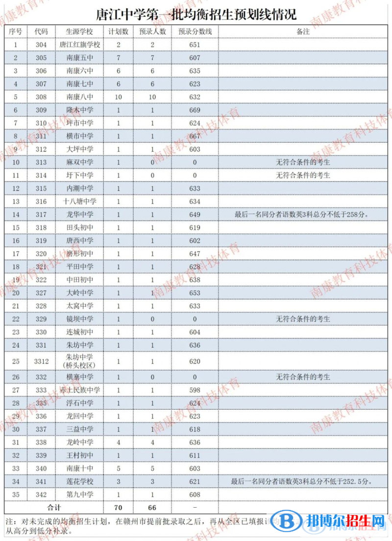 南康区唐江中学2022录取分数线（2023参考）
