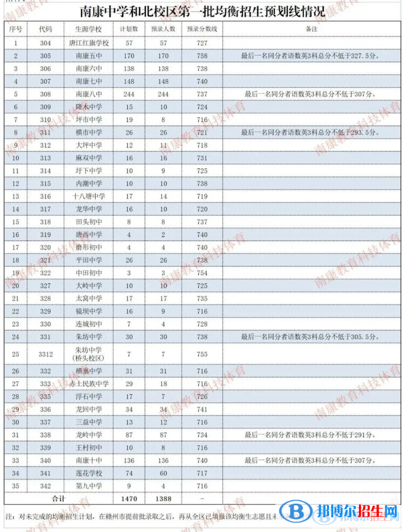 南康中学2022录取分数线（2023参考）