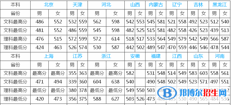 铁道警察学院是几本？是985和211吗？