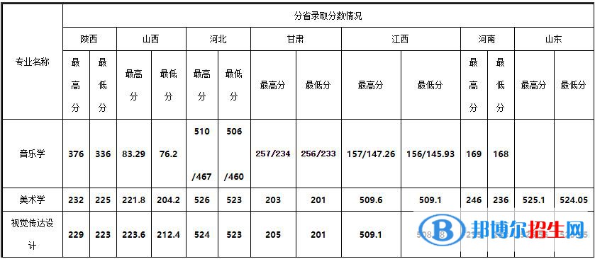2023年安康学院艺术类招生简章