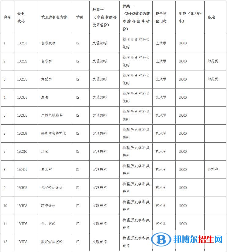 2023年辽宁师范大学艺术类招生简章