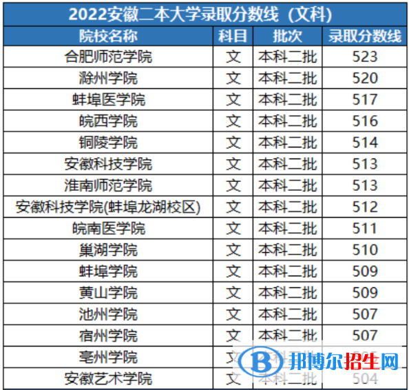 2022安徽实力最强的二本大学排名及分数线一览表（2023参考）