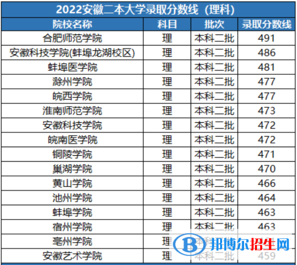 2022安徽实力最强的二本大学排名及分数线一览表（2023参考）
