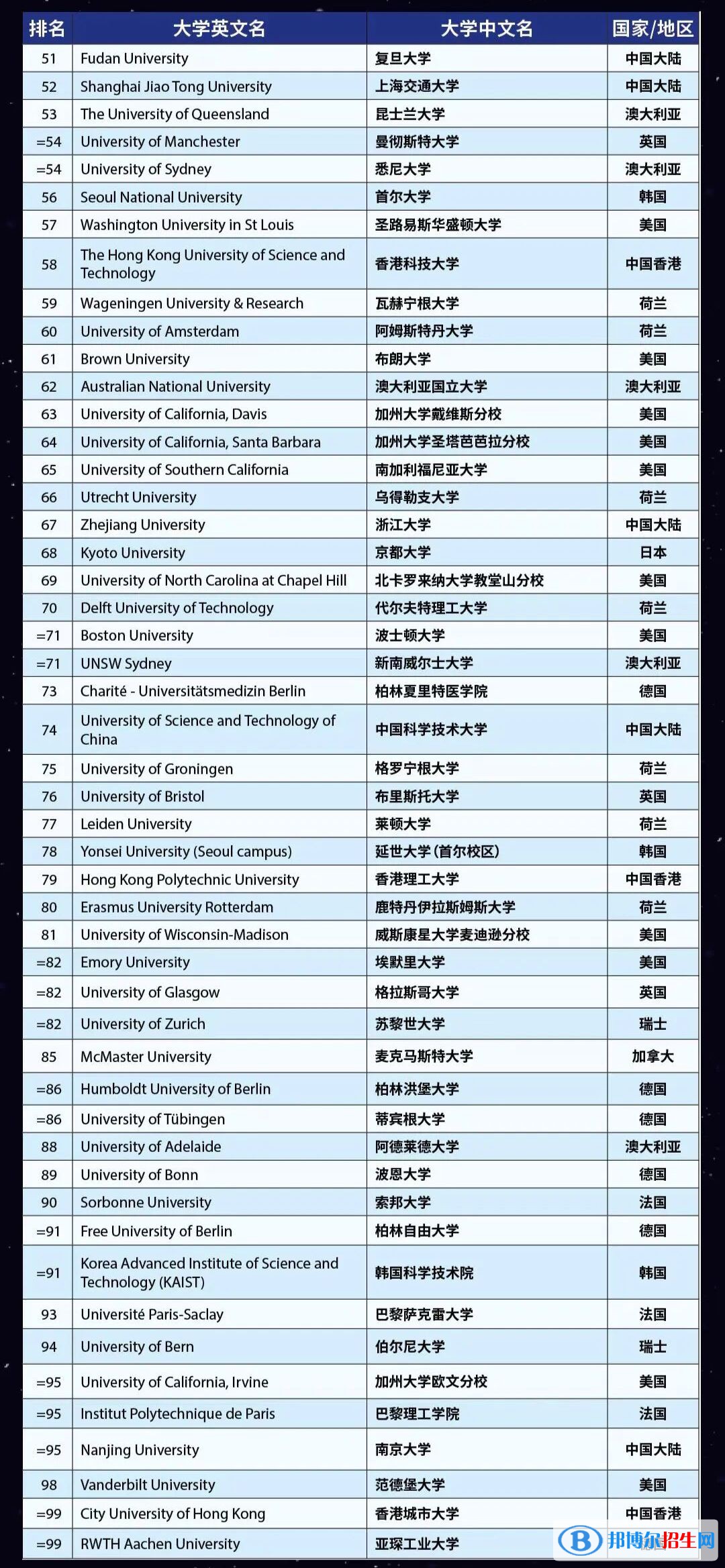 2023世界大学排名前一百名（含qs、us news、泰晤士）