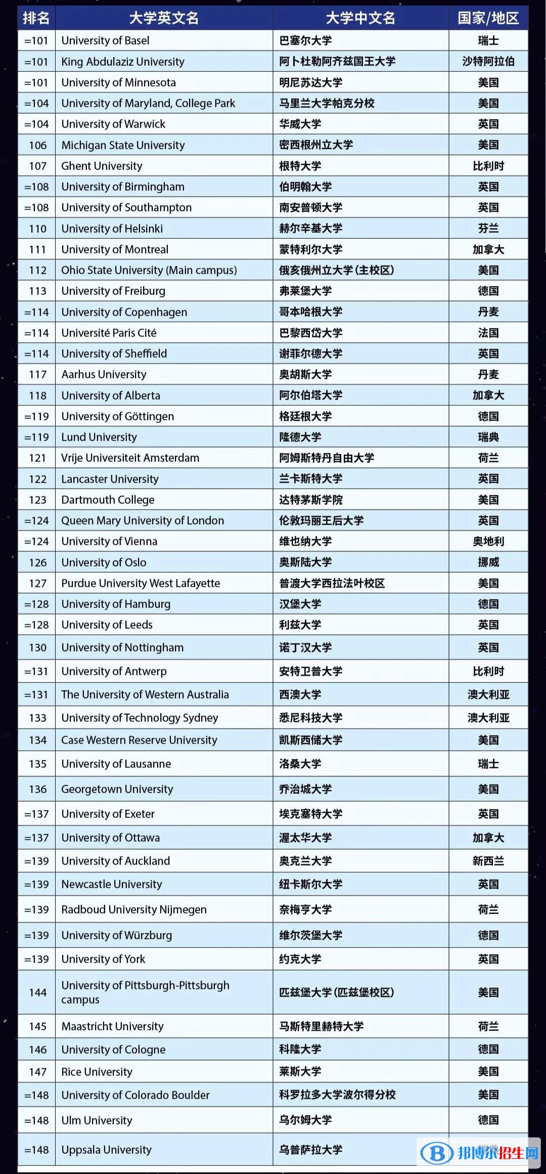 2023世界大学排名前一百名（含qs、us news、泰晤士）