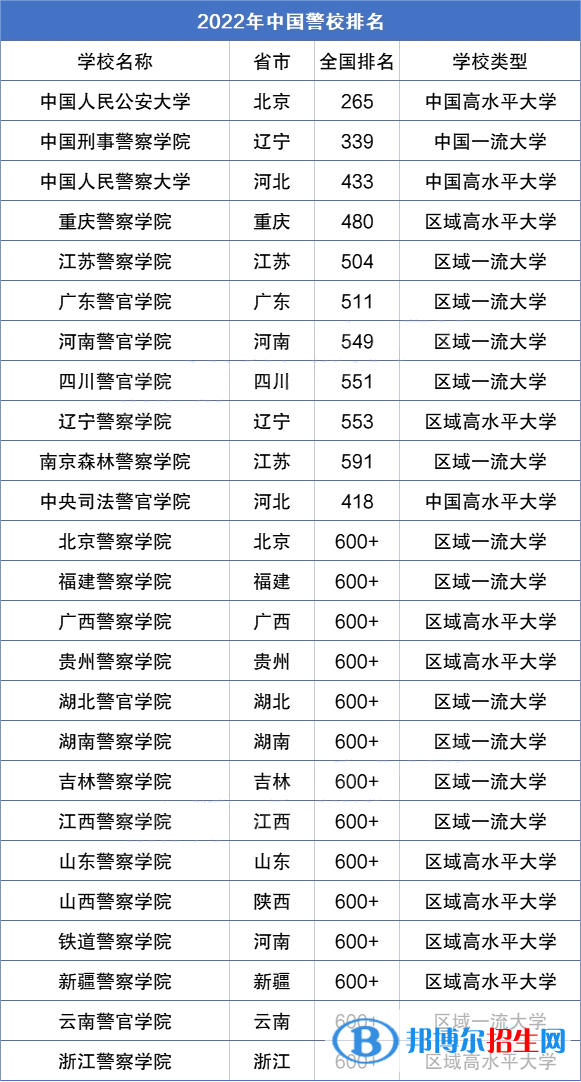 2023国内警校最新完整排名一览表